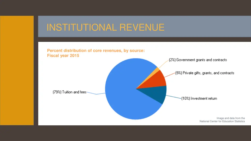 institutional revenue
