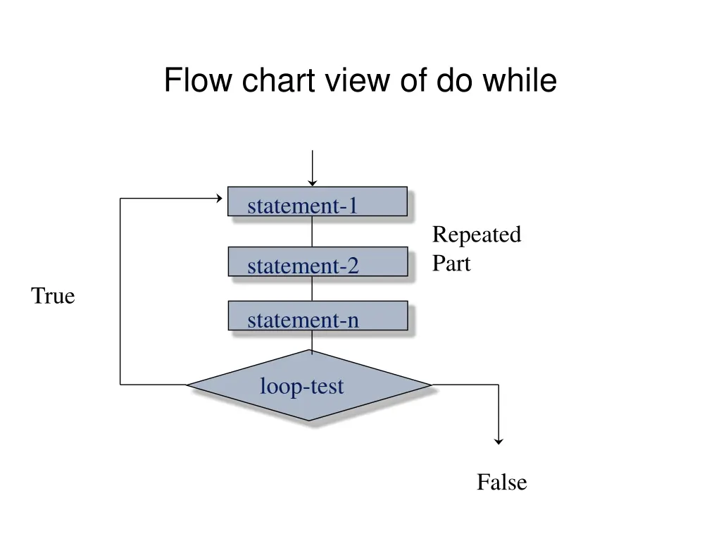 flow chart view of do while