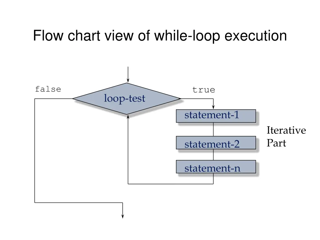 flow chart view of while loop execution