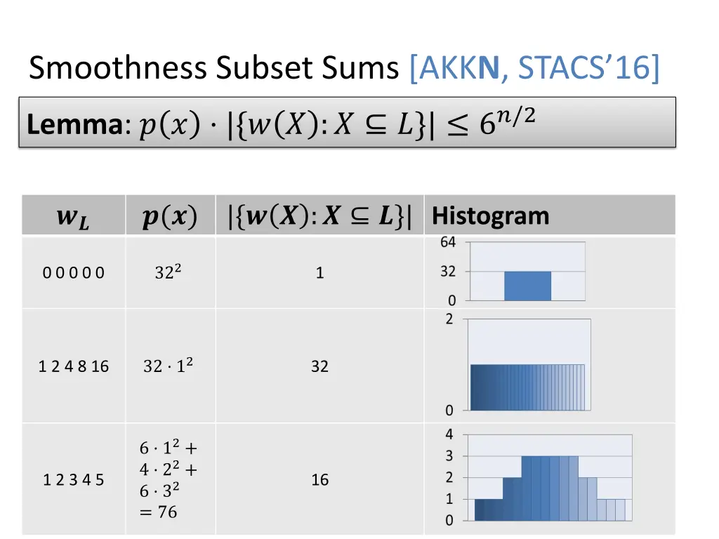 smoothness subset sums akk n stacs 16