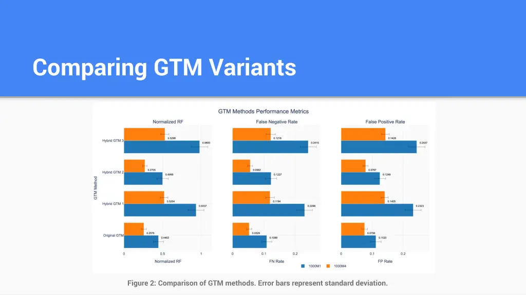 comparing gtm variants