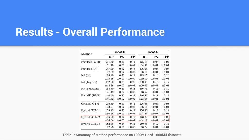 results overall performance