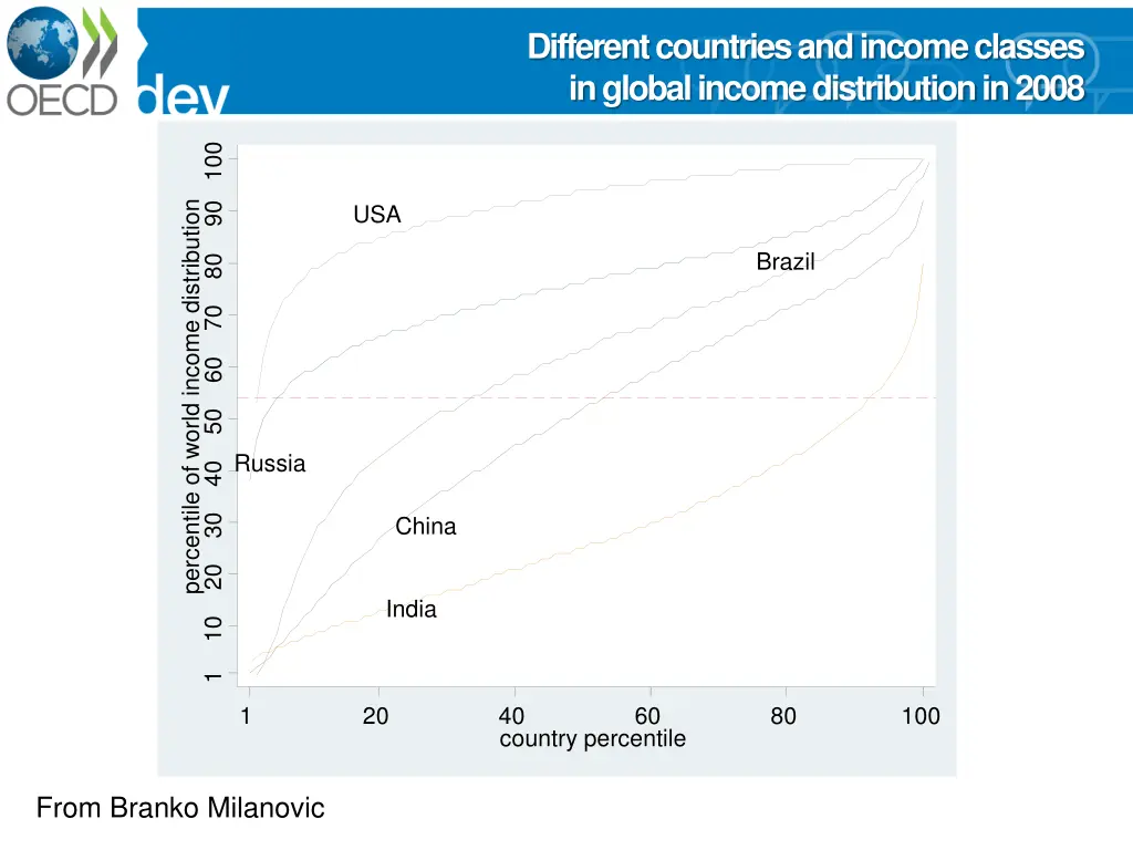 different countries and income classes in global