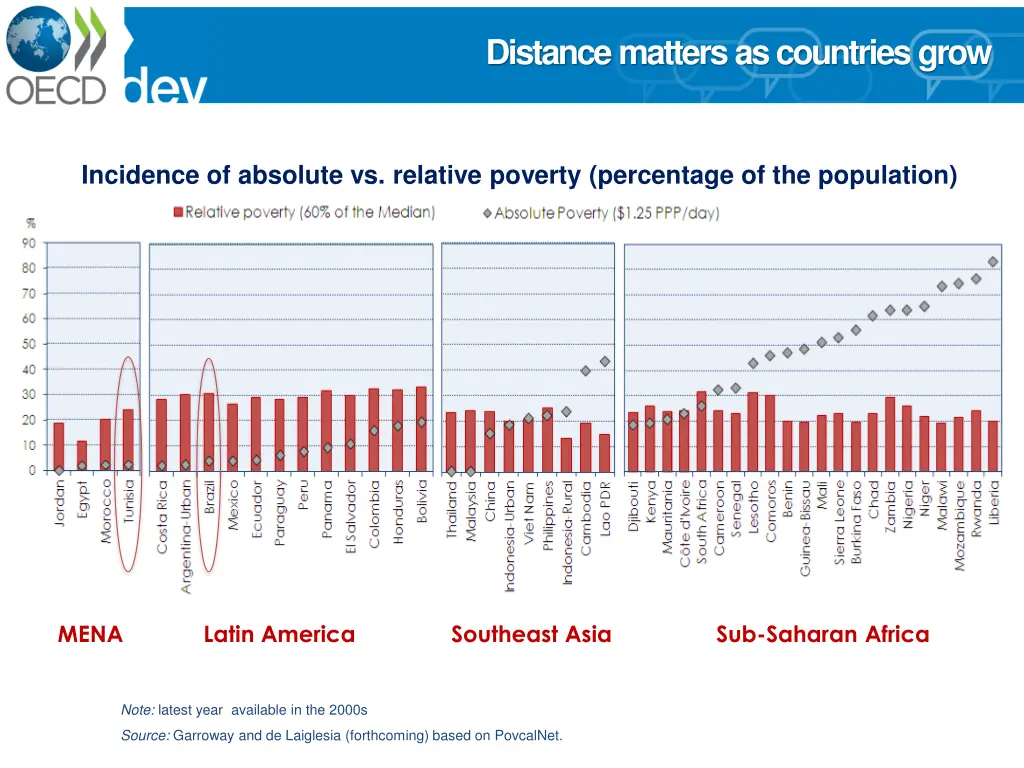 distance matters as countries grow