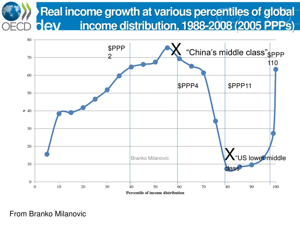 real income growth at various percentiles