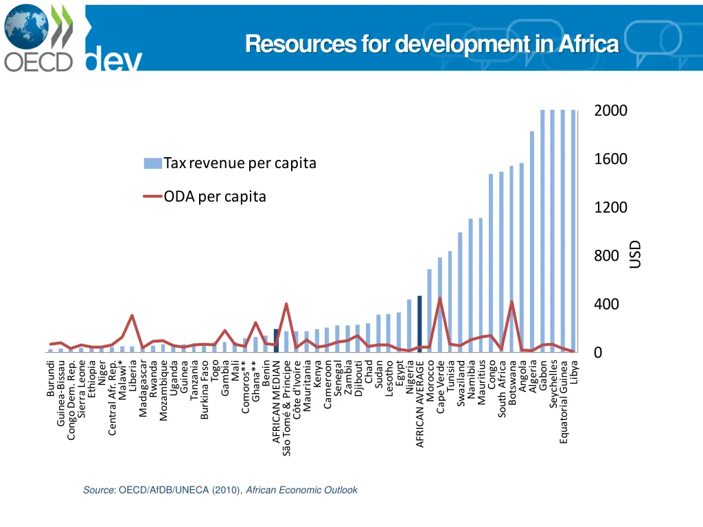 resources for development in africa
