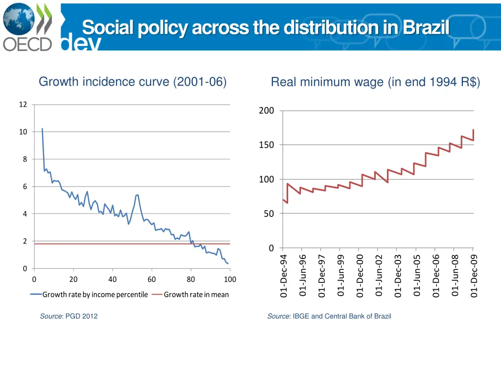 social policy across the distribution in brazil