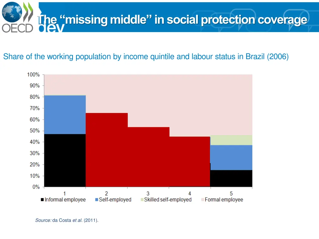 the missing middle in social protection coverage