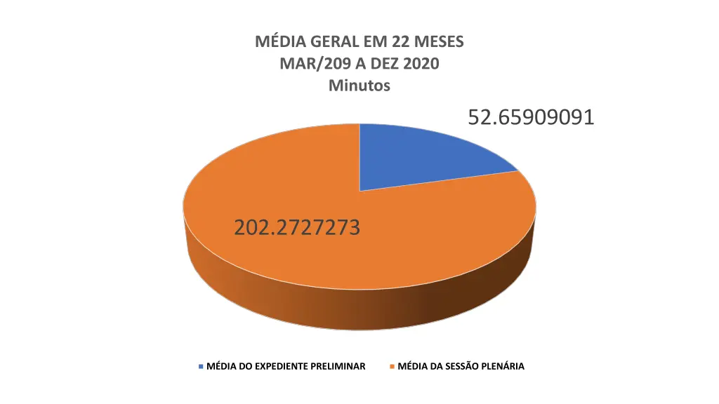 m dia geral em 22 meses mar 209 a dez 2020 minutos