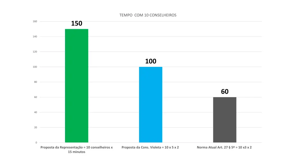 tempo com 10 conselheiros