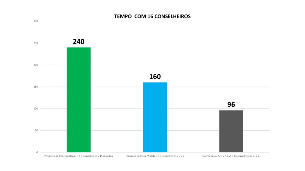 tempo com 16 conselheiros
