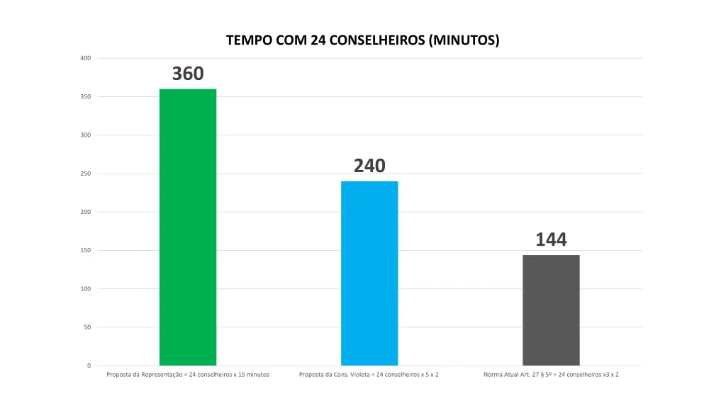 tempo com 24 conselheiros minutos