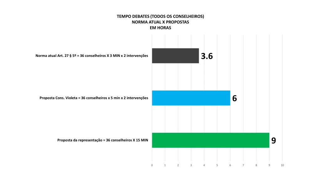 tempo debates todos os conselheiros norma atual