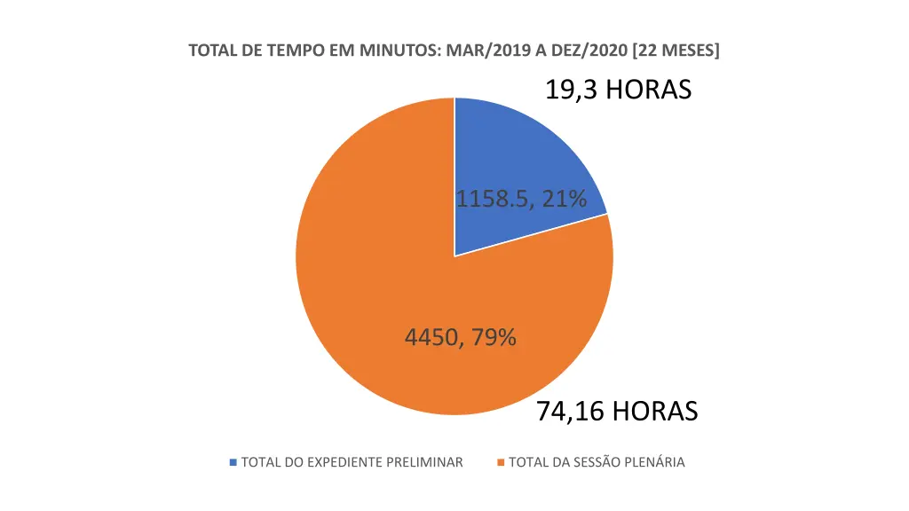 total de tempo em minutos mar 2019 a dez 2020