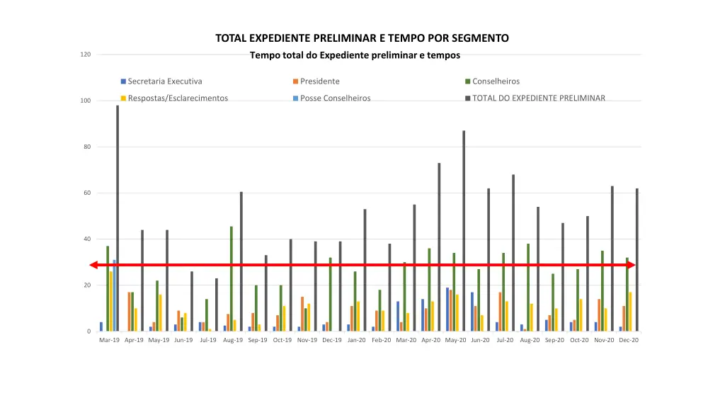 total expediente preliminar e tempo por segmento
