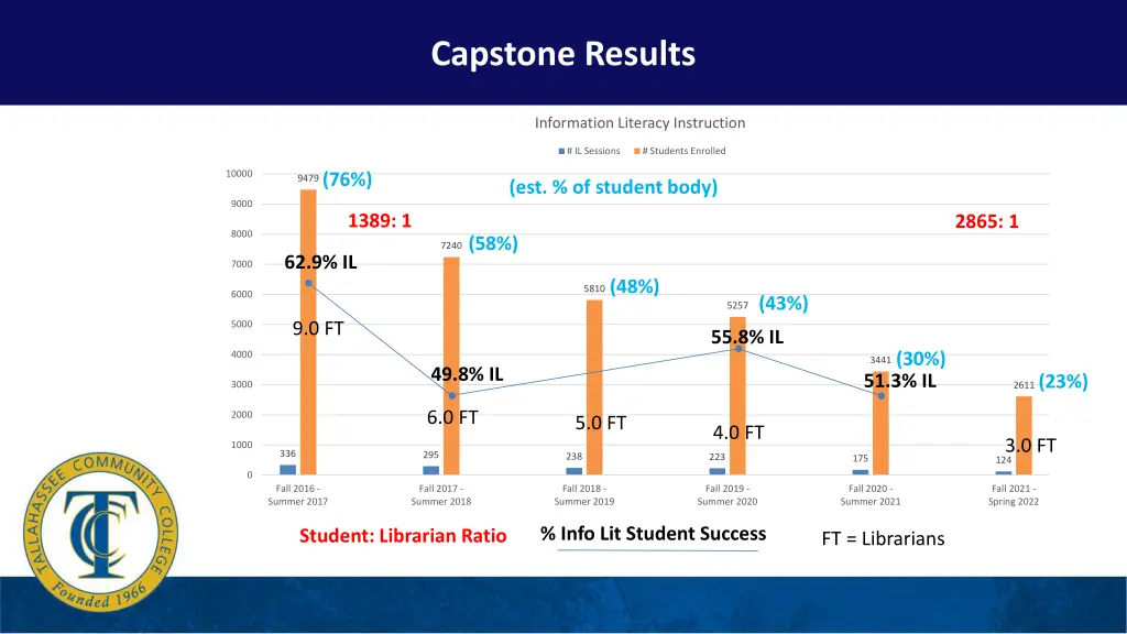 capstone results