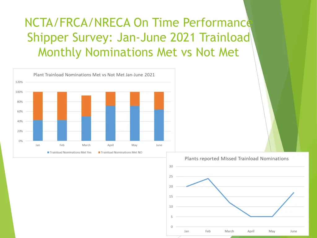 ncta frca nreca on time performance shipper