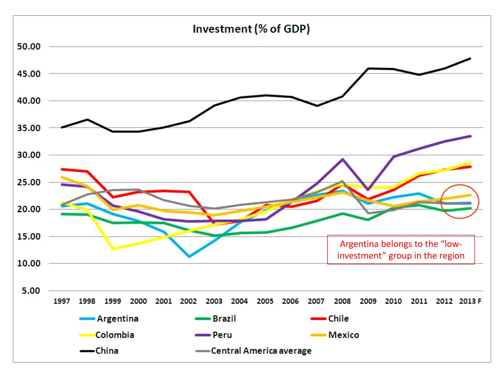 argentina belongs to the low investment group