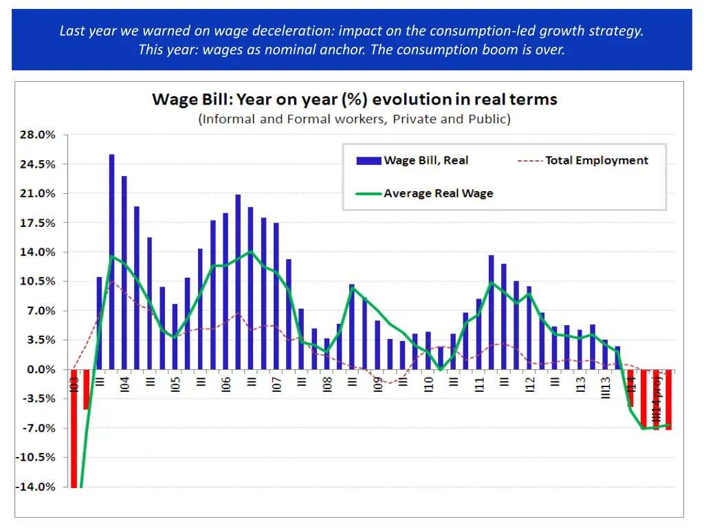 last year we warned on wage deceleration impact