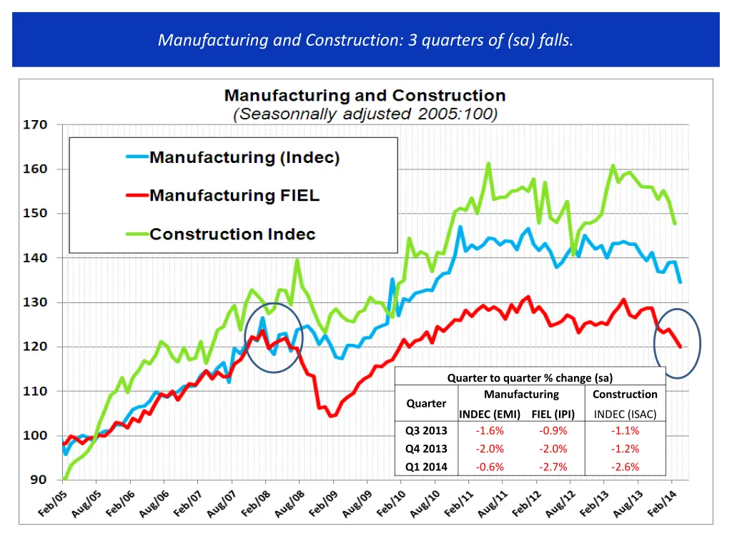 manufacturing and construction 3 quarters