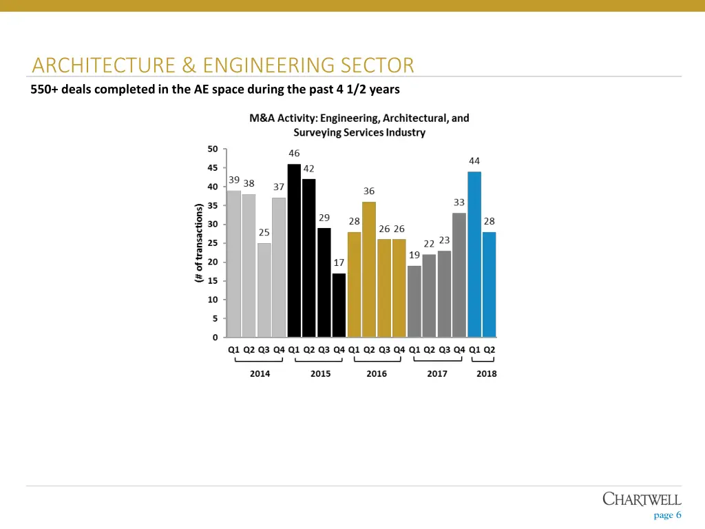 architecture engineering sector 550 deals