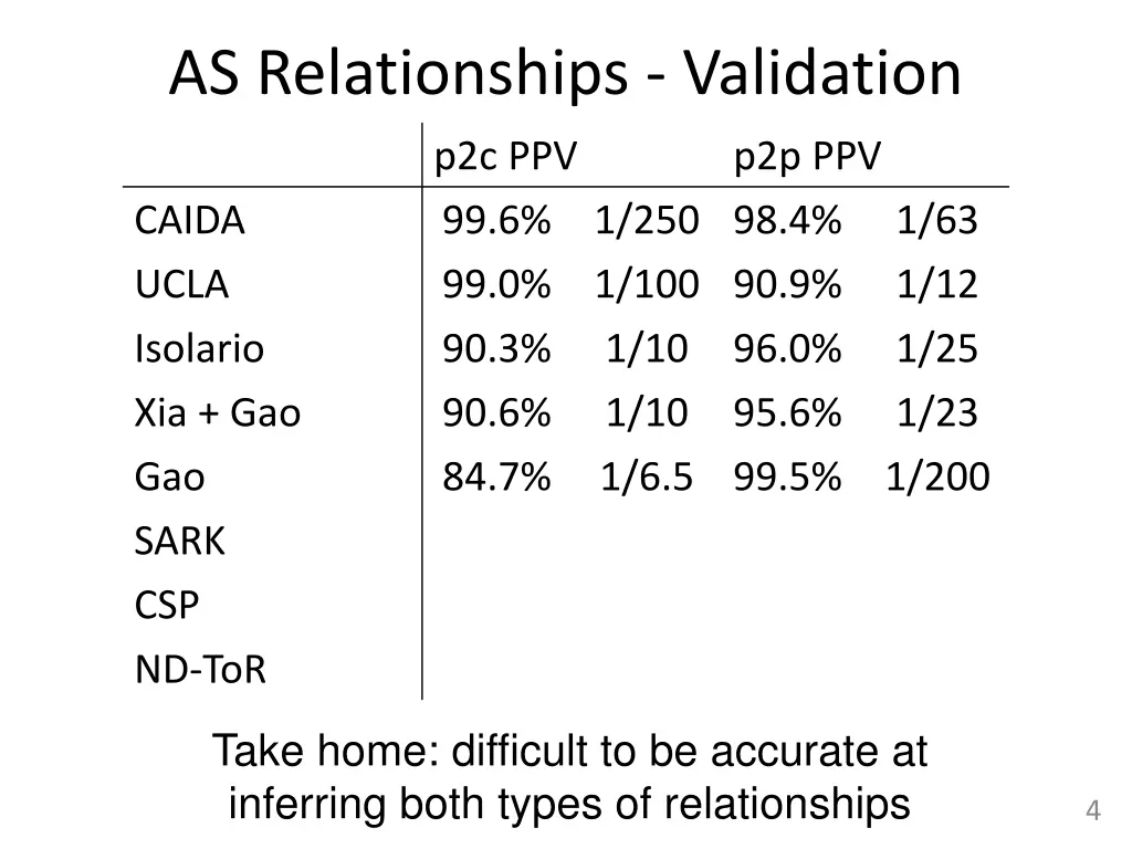 as relationships validation