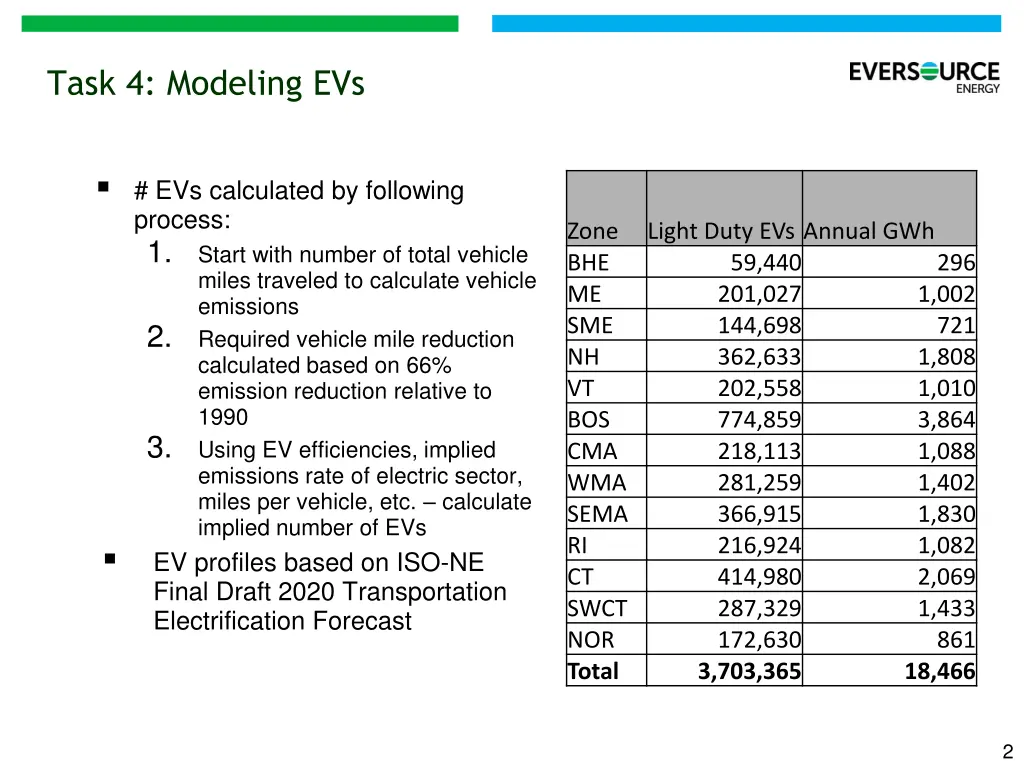 task 4 modeling evs