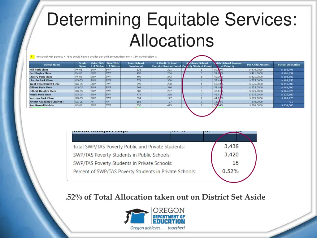 determining equitable services allocations