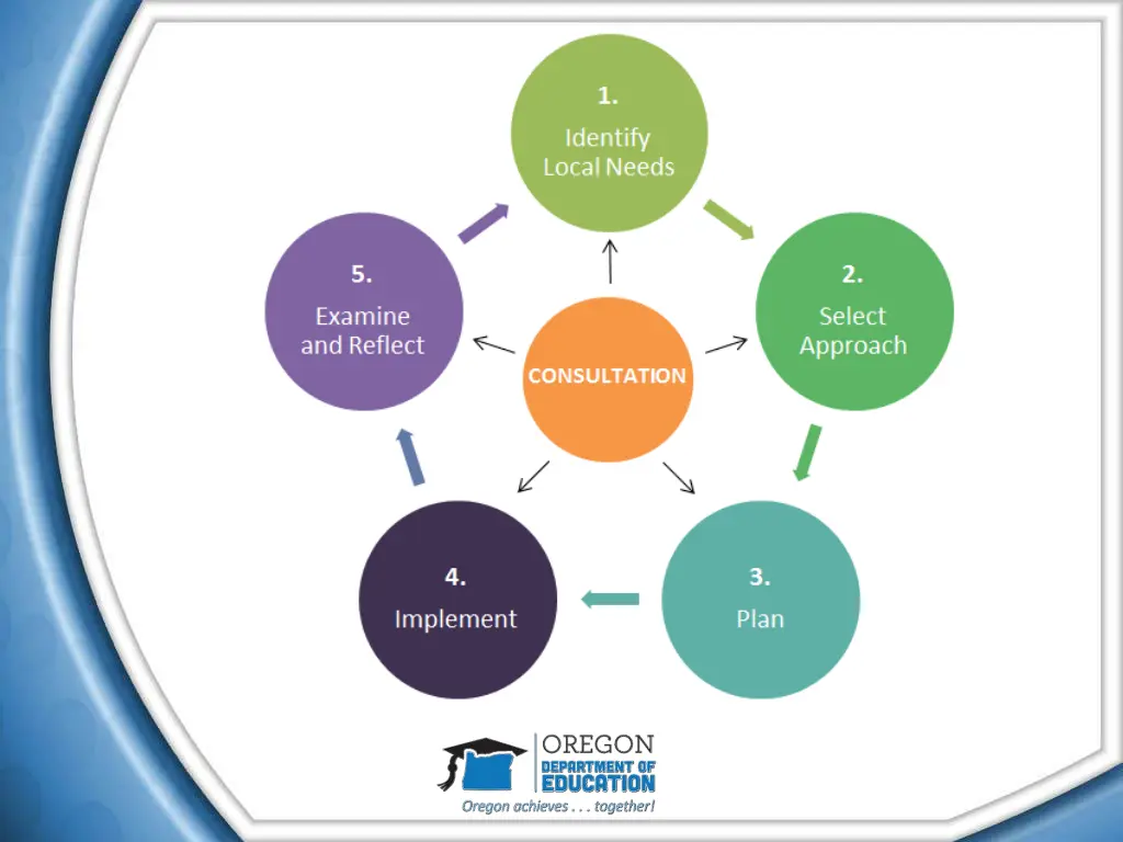 systems of support