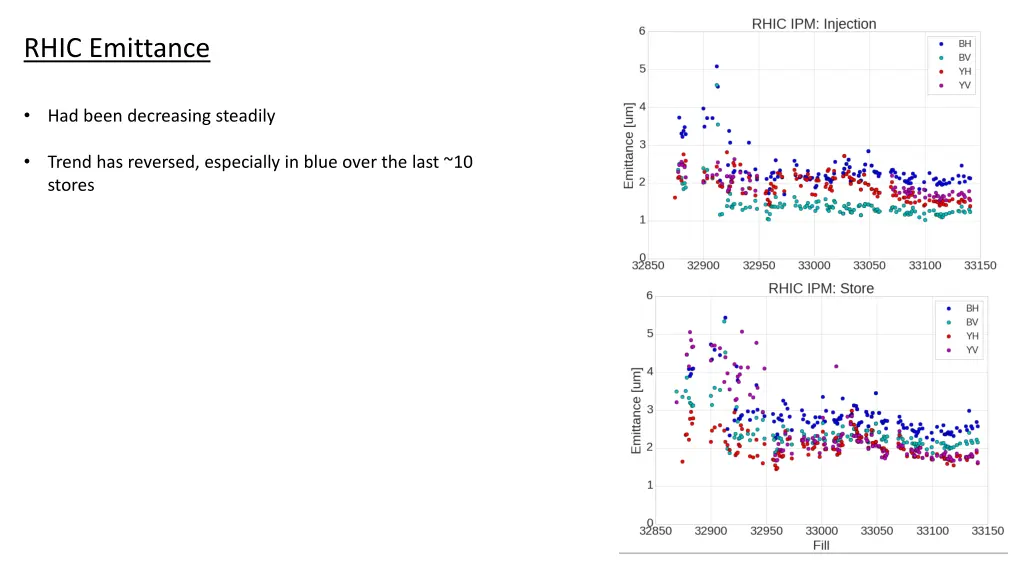 rhic emittance