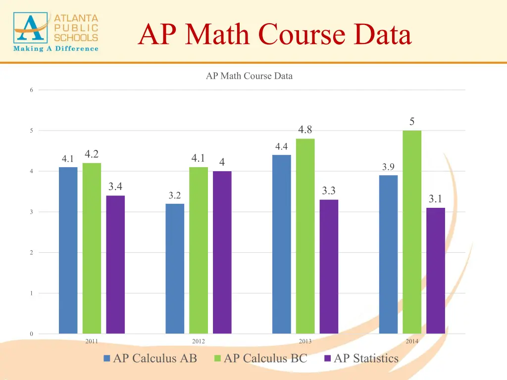 ap math course data
