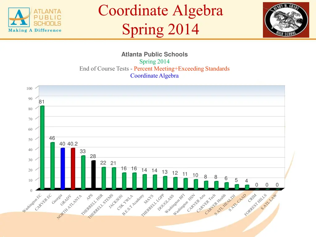 coordinate algebra spring 2014