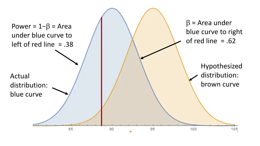 area under blue curve to right of red line 62