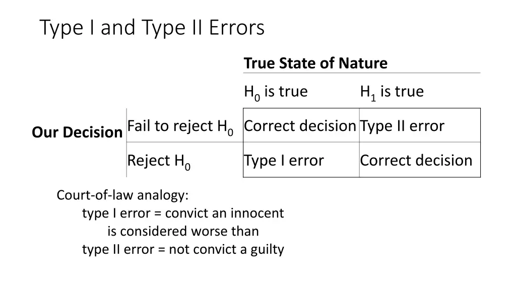 type i and type ii errors