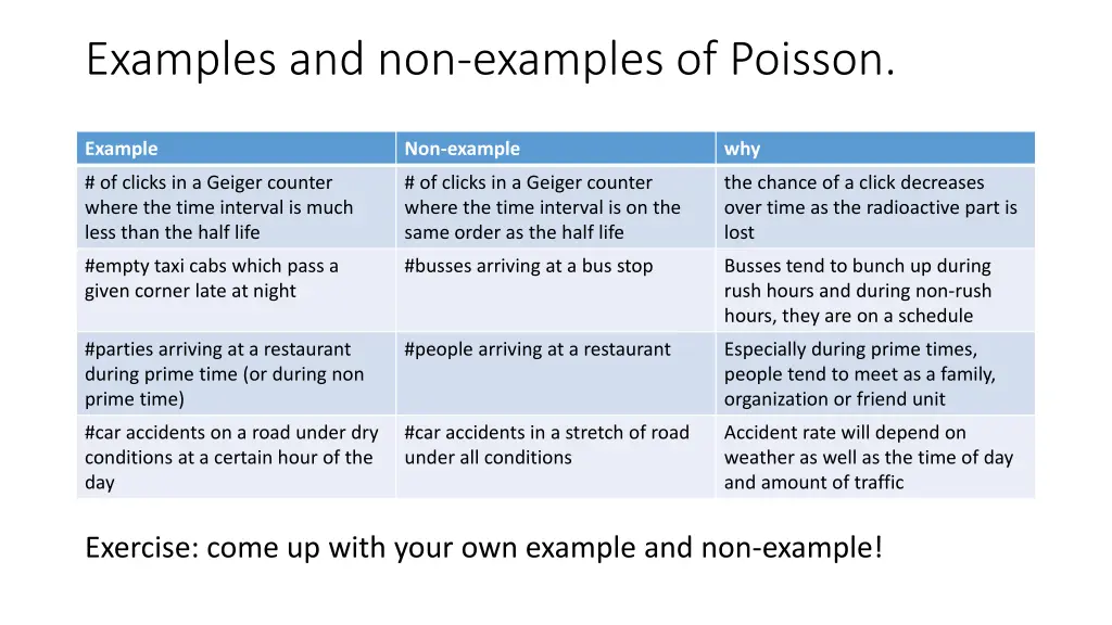 examples and non examples of poisson
