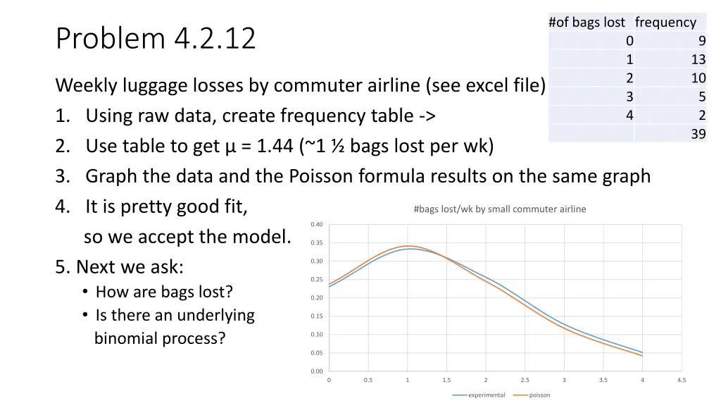 of bags lost frequency