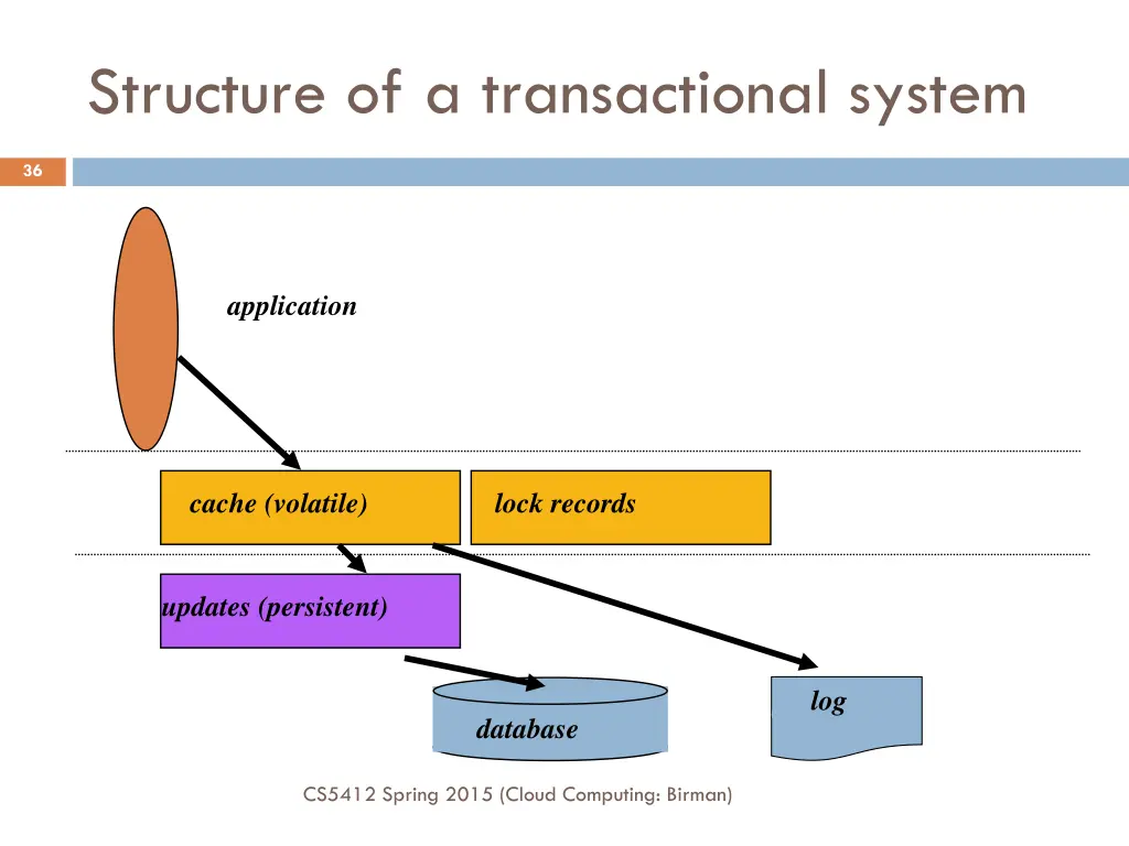structure of a transactional system