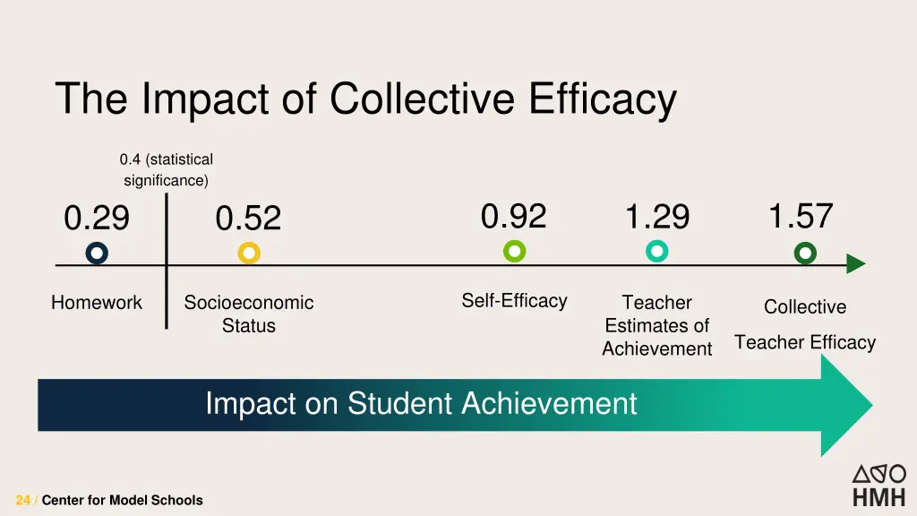 the impact of collective efficacy