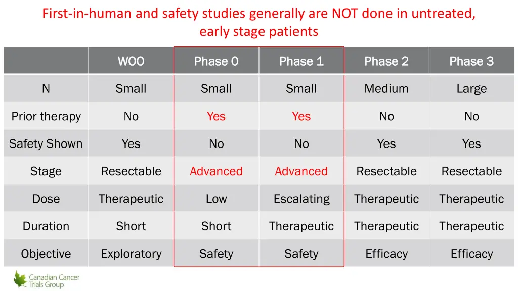 first in human and safety studies generally