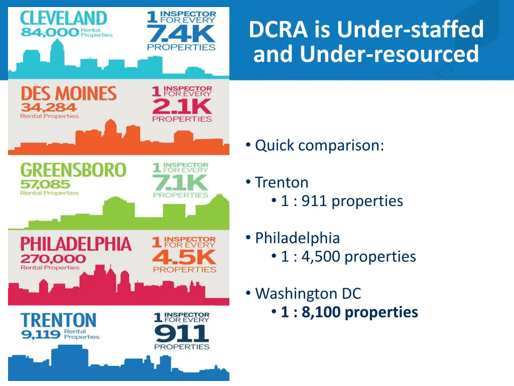 dcra is under staffed and under resourced