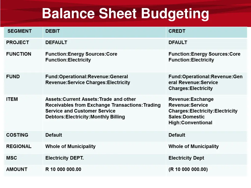 balance sheet budgeting 3