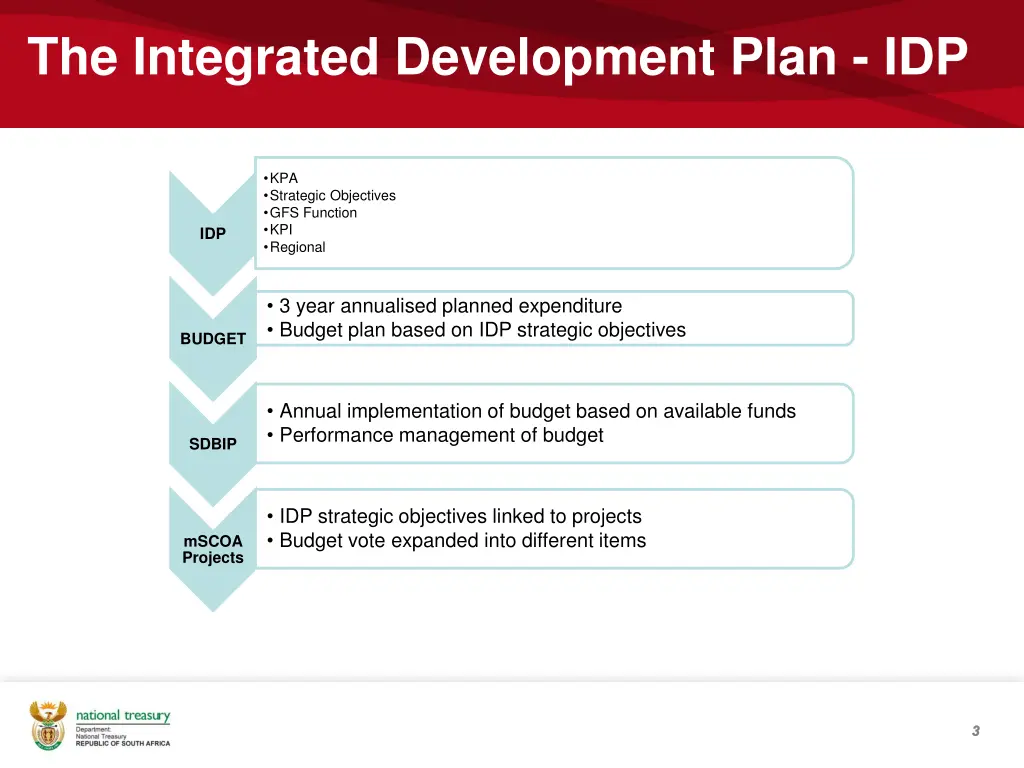 the integrated development plan idp