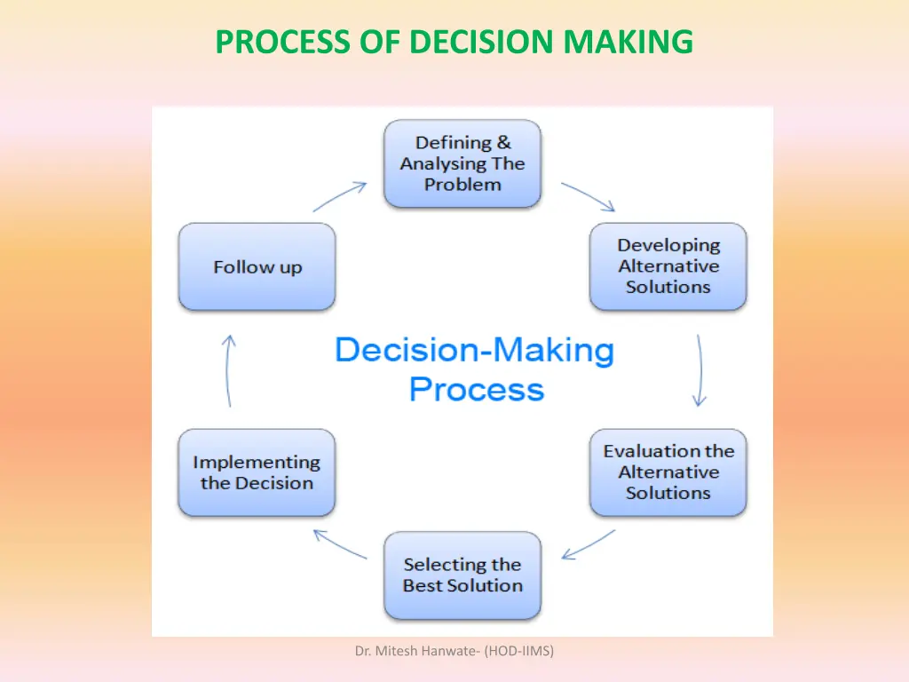 process of decision making