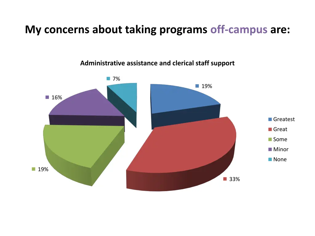 my concerns about taking programs off campus are 1