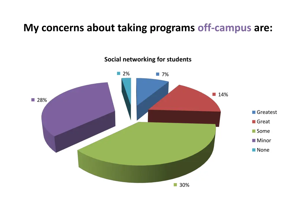 my concerns about taking programs off campus are 10