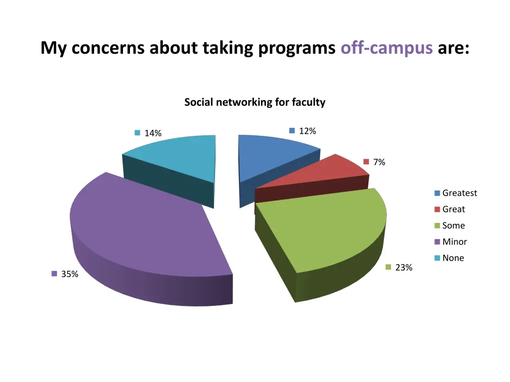 my concerns about taking programs off campus are 11