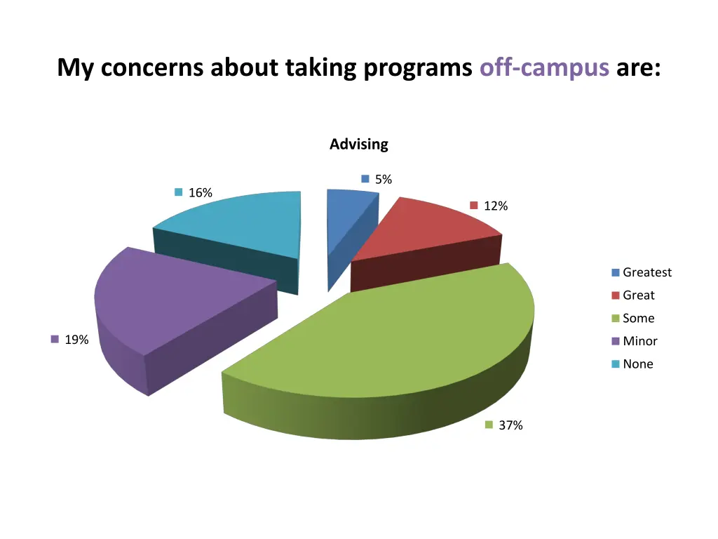 my concerns about taking programs off campus are 12