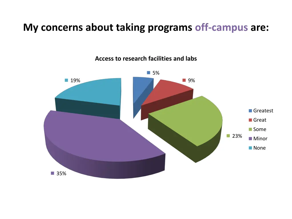 my concerns about taking programs off campus are 13