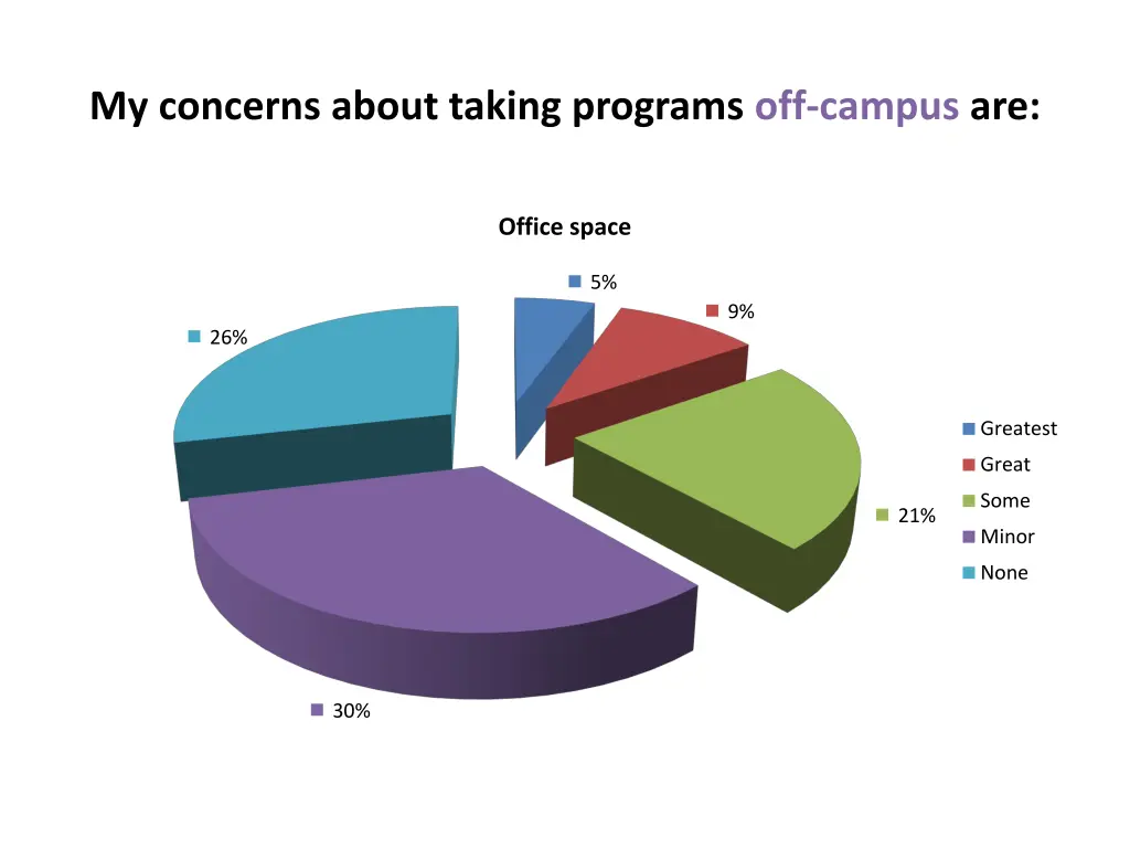 my concerns about taking programs off campus are 14