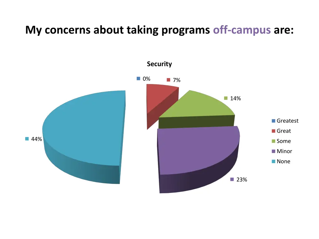 my concerns about taking programs off campus are 15